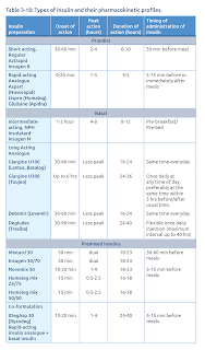 Types of Insulins