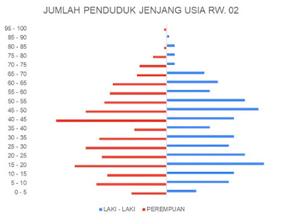 grafik, statistik, data, angka, kependudukan, warga, kota bogor,