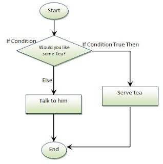 IF Else statement Flow Chart in Python