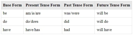 Verb Forms of To Be, To Do, and To Have