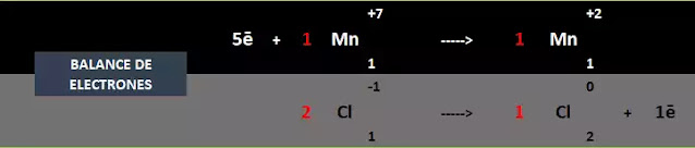 balance redox