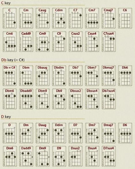 Kunci Gitar Ukulele Senar 4 TUTORIAL GITAR LENGKAP Kunci Gitar Ukulele Senar 4 TUTORIAL GITAR LENGKAP