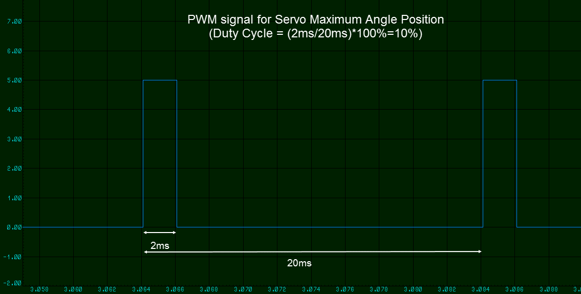 PWM signal waveform for Servo motor minimum position