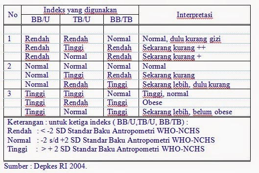 Menghitung Status Gizi Z Score  Blog Kata2