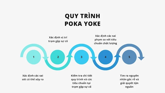 Poka Yoke là gì? Ví dụ và cách ứng dụng Poka Yoke hiệu quả