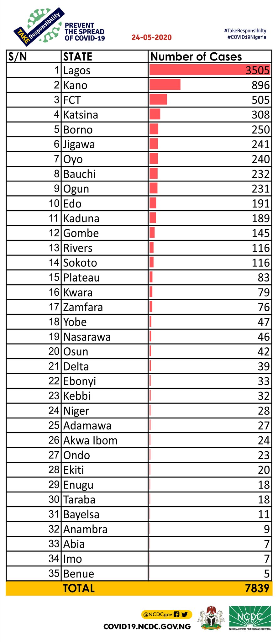 313 new cases of Coronavirus recorded in Nigeria, Total Toll 7839