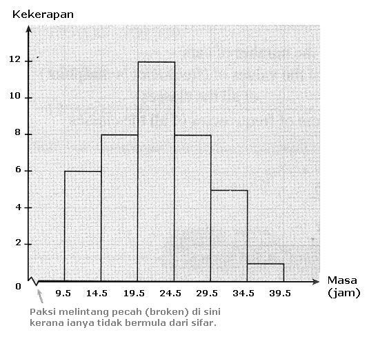 Matematik 4 5 Histogram