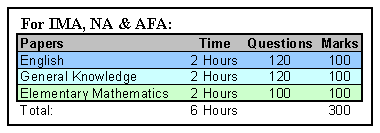 CDS Exam Pattern IMA NA AFA