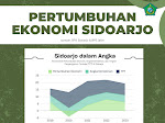 Peringkat 1 se-Jatim, Pertumbuhan Ekonomi di Sidoarjo Mencapai 6,17 Persen