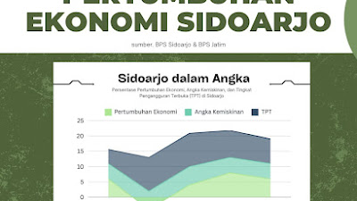 Peringkat 1 se-Jatim, Pertumbuhan Ekonomi di Sidoarjo Mencapai 6,17 Persen