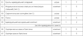 норма 19 забезпечення спеціальним одягом військовослужбовців Сил спеціальних операцій Збройних Сил України (інвентарне майно)