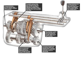 Gearbox empat kecepatan