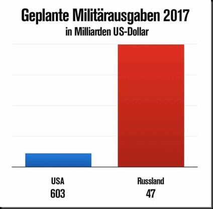 Militärausgaben - FB - G 