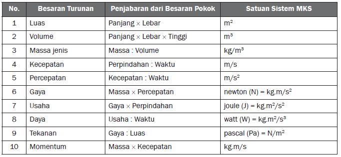 Rumus Soal Matematika, Fisika, dan Kimia Terlengkap