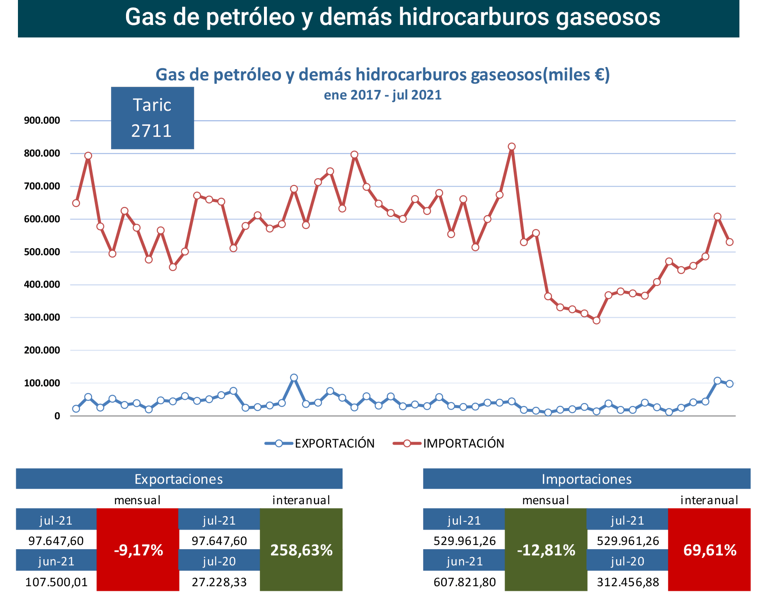 export-import_gas_esp_jul21 Francisco Javier Méndez Lirón