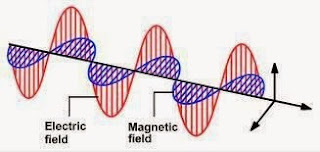 Elektrik alan ve Manyetik alan
