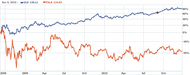 On March 7, 2008, Jim Cramer issued a strong recommendation to buy First 