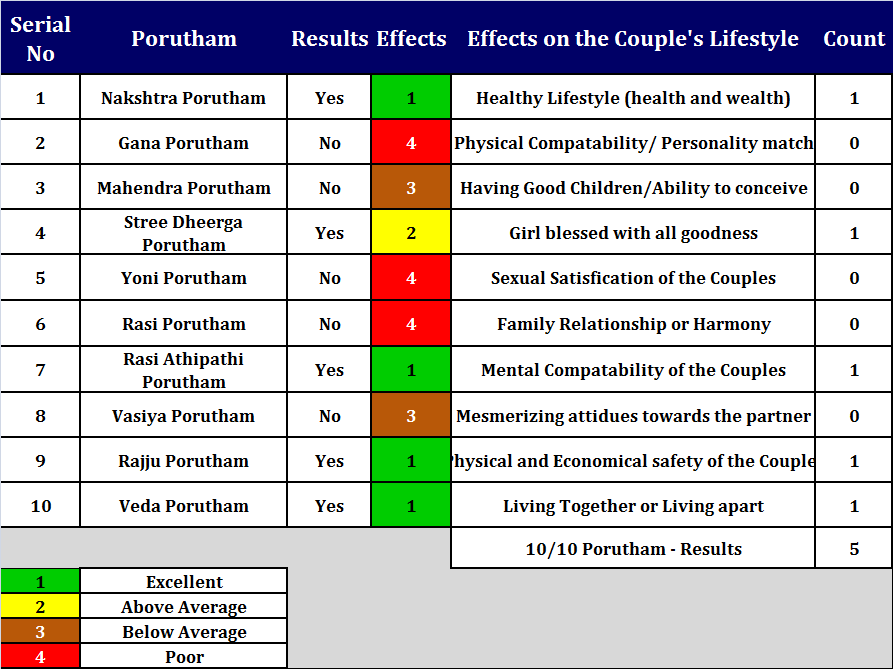 Vedic Astrology Star Matching Table Ktastro Com