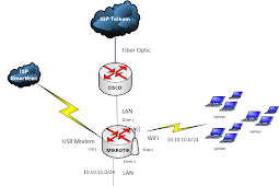 Tutorial Failover 2 Koneksi Internet Di Mikrotik