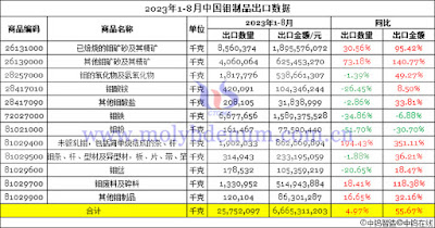 2023年1-8月中國鉬製品出口數據圖片