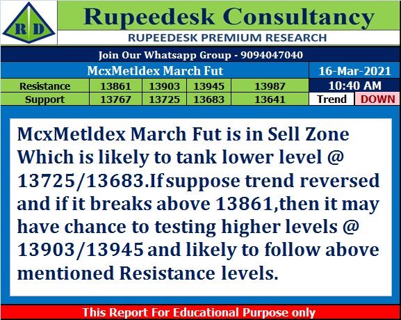 McxMetldex March Fut Trend Update - Rupeedesk Reports