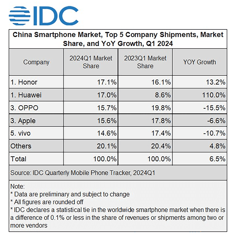 Data from IDC last Q1 2024