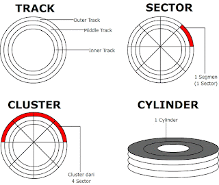 Hasil gambar untuk Track dan sector pada disket