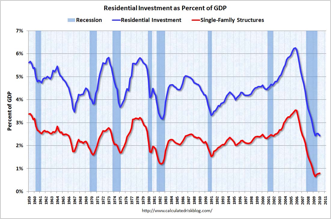 Residential Investment as Percent of GDP Q1 2010