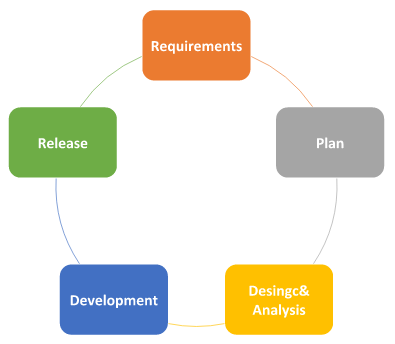 Agile Methodology