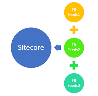 Manage Facebook feeds from Sitecore
