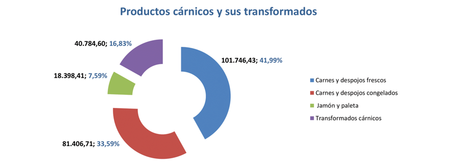 Export agroalimentario CyL abr 2023-7 Francisco Javier Méndez Lirón