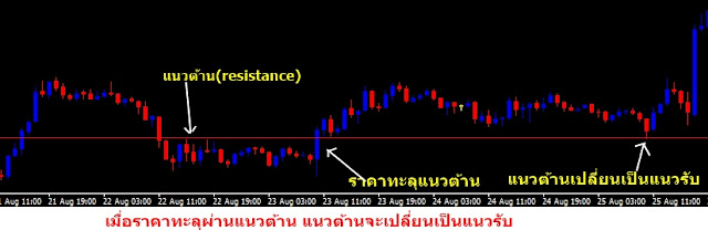 เทคนิคการทำกำไรในช่วง ตลาดSideway โดยใช้แนวรับแนวต้าน