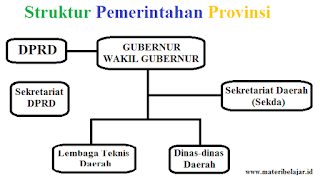  penyelenggara Negara di tingkat provinsi Sistem Pemerintahan Provinsi Di Negara Kesatuan Republik Indonesia