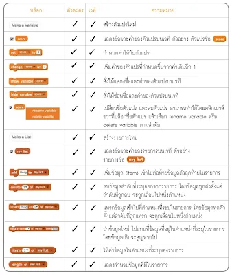 การใช้งานบล็อกคำสั่งในโปรแกรม Scratch