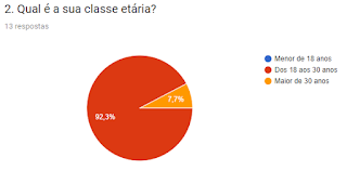 Gráfico circular das respostas à 2º questão do INQUÉRITO SOBRE O FUTURO D'Os Medos