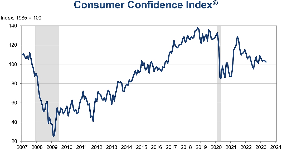 Economy: Consumer Confidence Index (CCI) for May 2023
