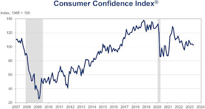 CHART: Consumer Confidence Index (CCI) - May 2023 Update