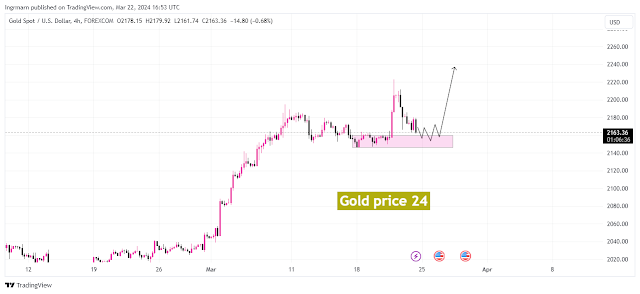 Weekly Gold Price Forecast 25-28 March 2024