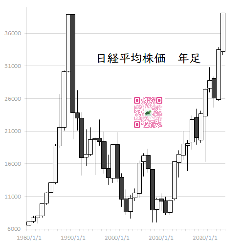 日経平均株価　年足グラフ