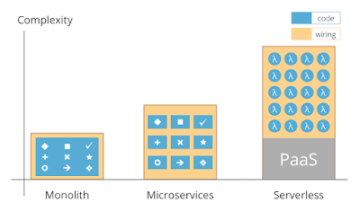 Why Java developer should learn SOA