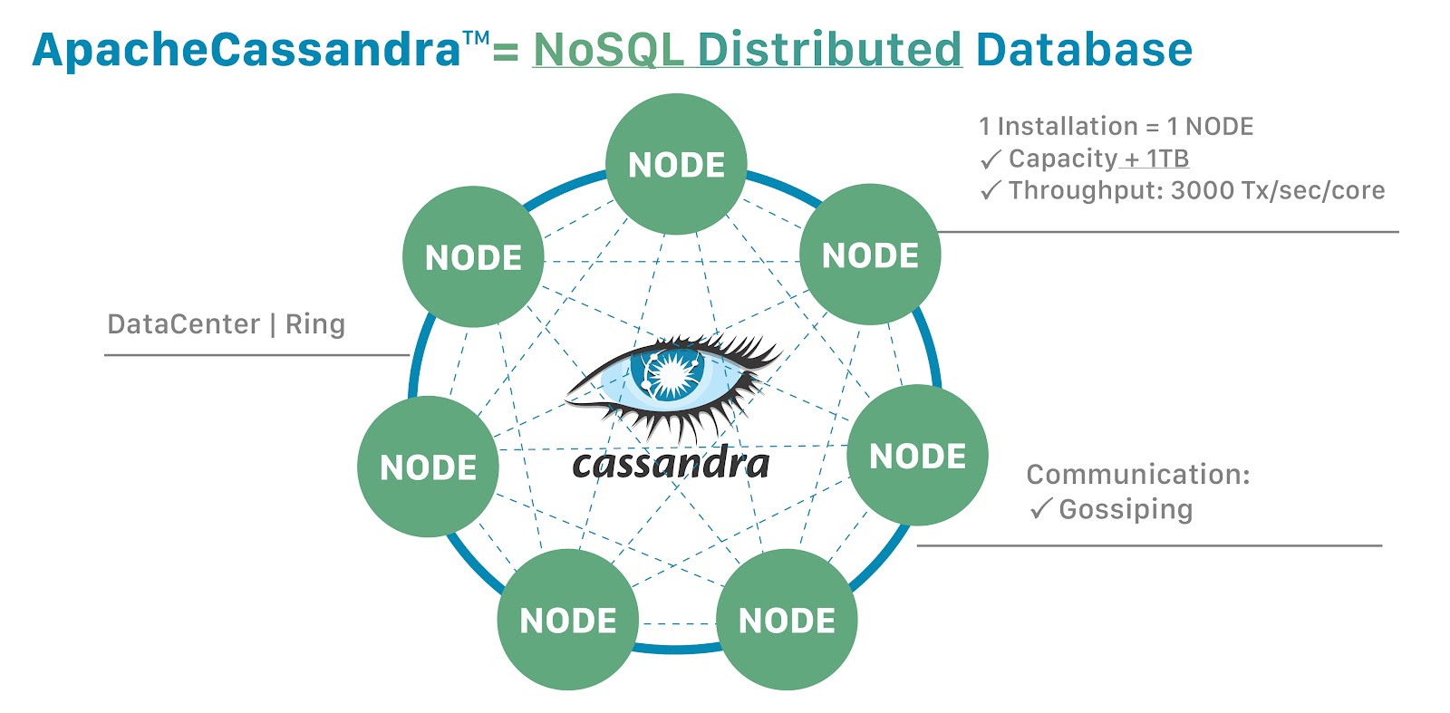 Cassandra Database - Diagrams