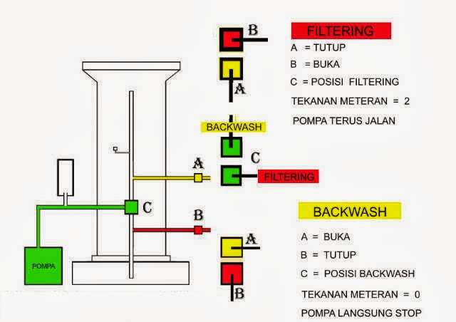 Bagan Filter Air Rumah Tangga