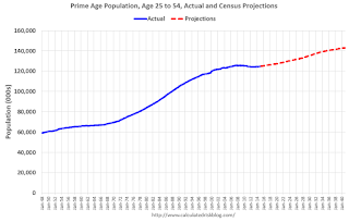 Prime Working Age Populaton