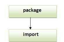 Types of Packages in java (Java में Package के प्रकार)