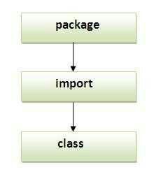 Types of Packages in java (Java में Package के प्रकार)