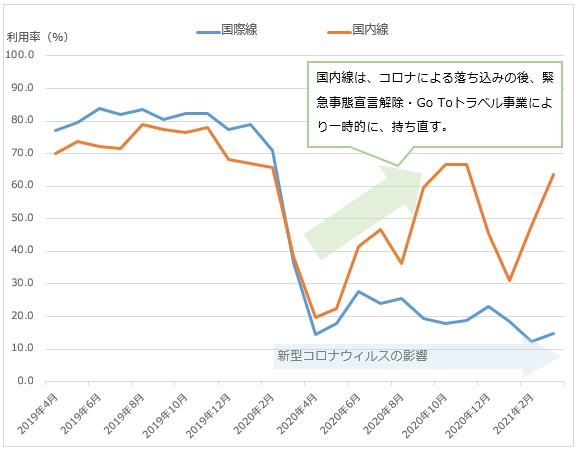 日本航空[9201]の有償座席利用率グラフ（2021年3月まで）