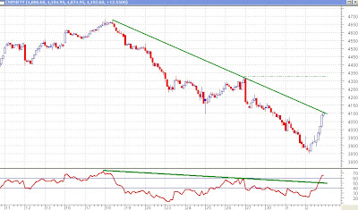 Nifty 30 minutes Chart - Short Term Bounce Back Possible