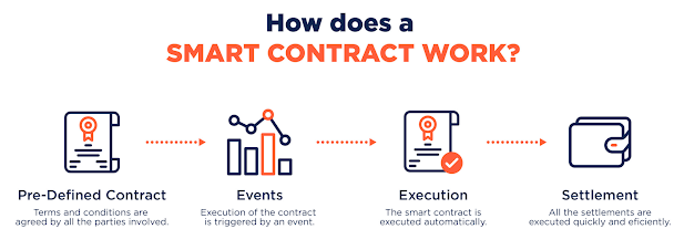 Working of Blockchain Smartcontract Ledger