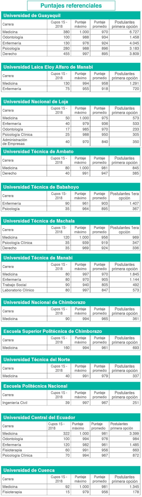 puntajes maximos minimos referenciales senescyt