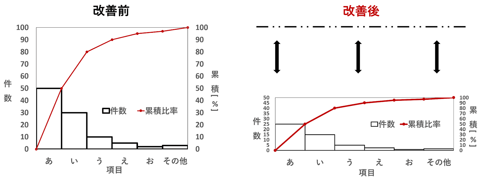 パレート図の作り方とは 見方や特徴 メリットについて分かりやすく解説 片手間ブログ